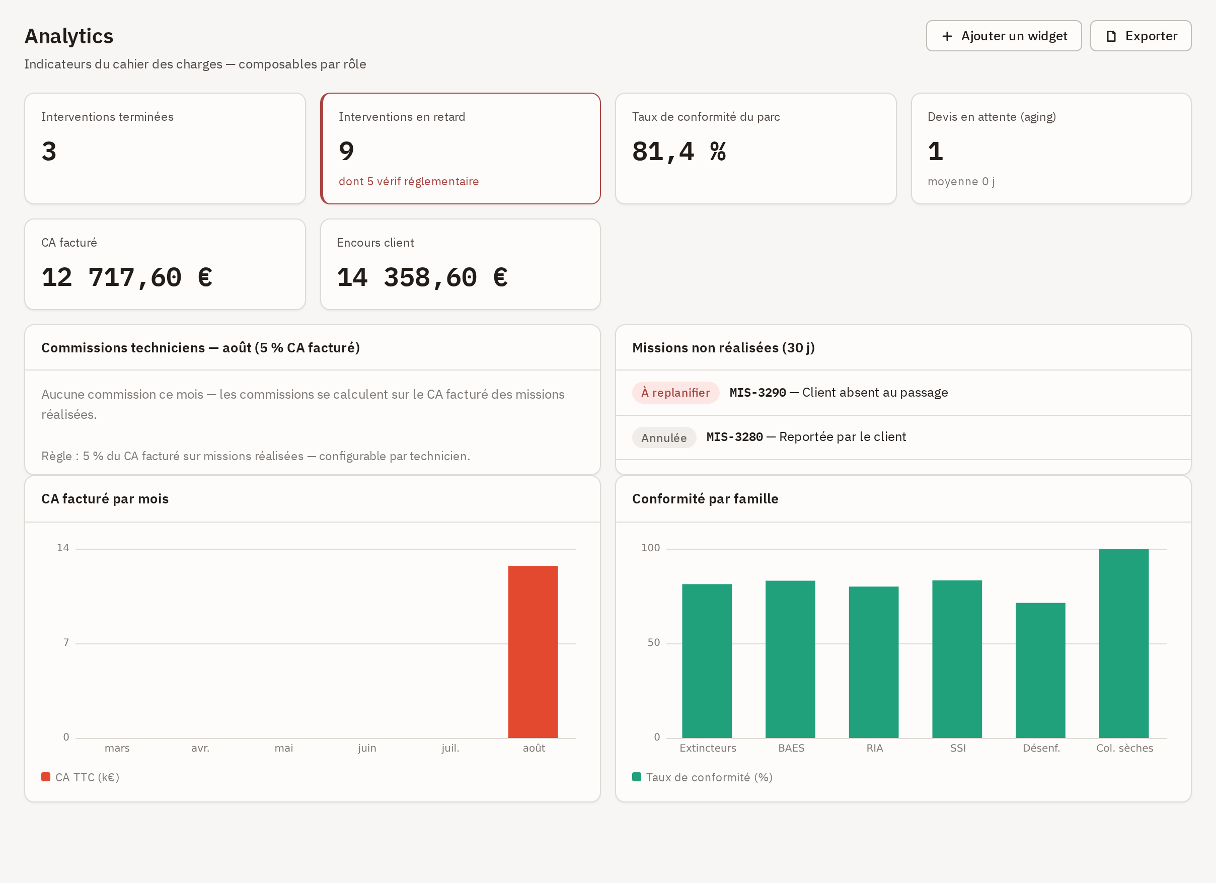 Écran Analytics : les six indicateurs, le graphique du CA facturé par mois et celui de la conformité par famille.