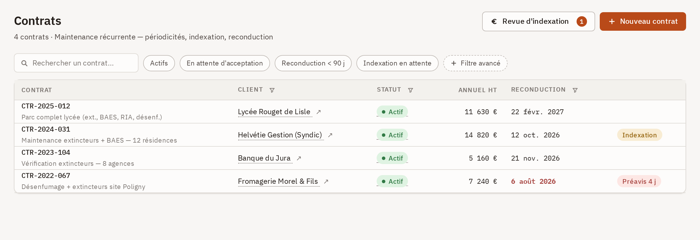 Liste des contrats : les quatre filtres rapides, et les puces Indexation, 1 relance et Préavis 5 j sur les lignes concernées.