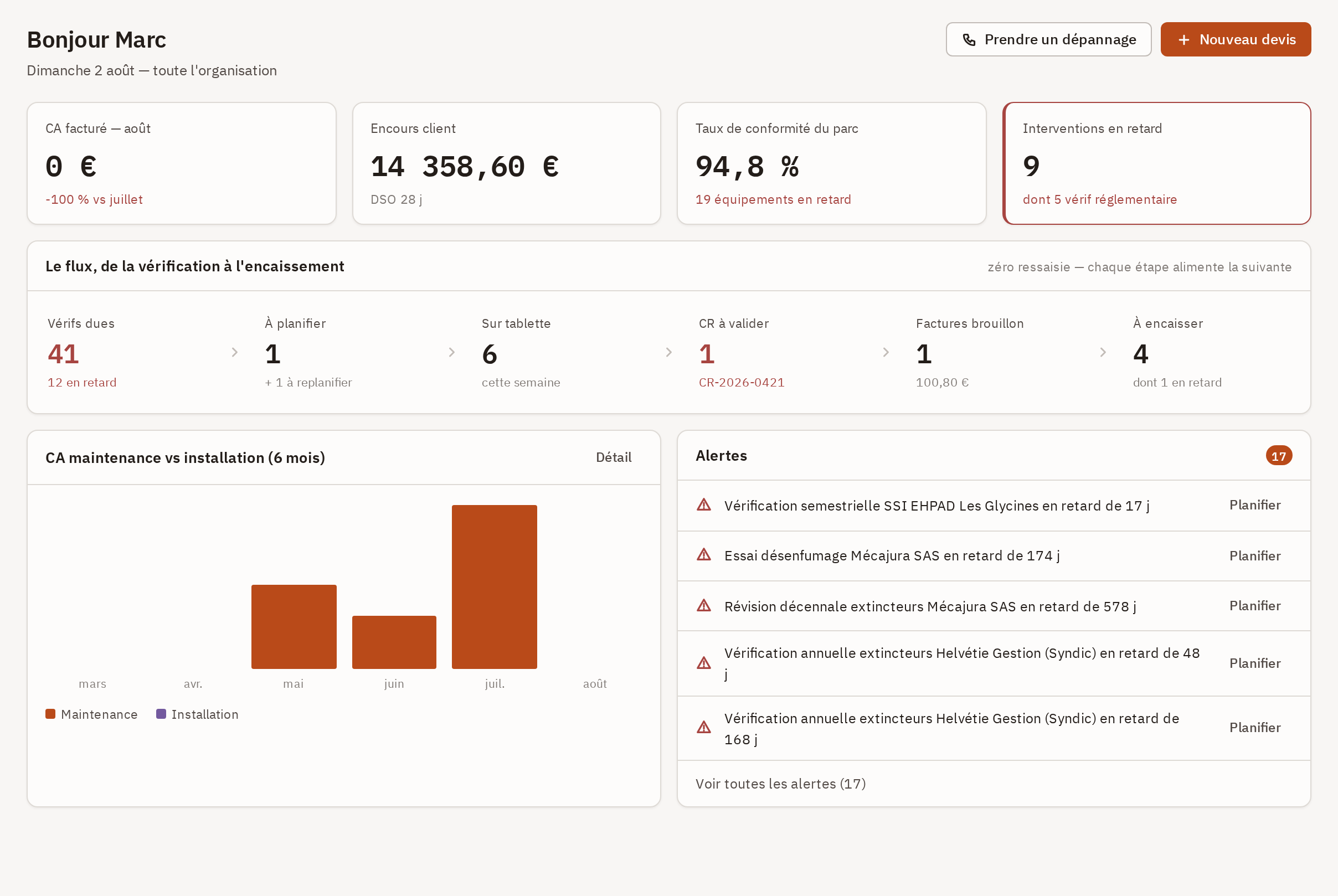 Tableau de bord : les quatre indicateurs, la bande du flux, la file du travail en cours et la carte des alertes.