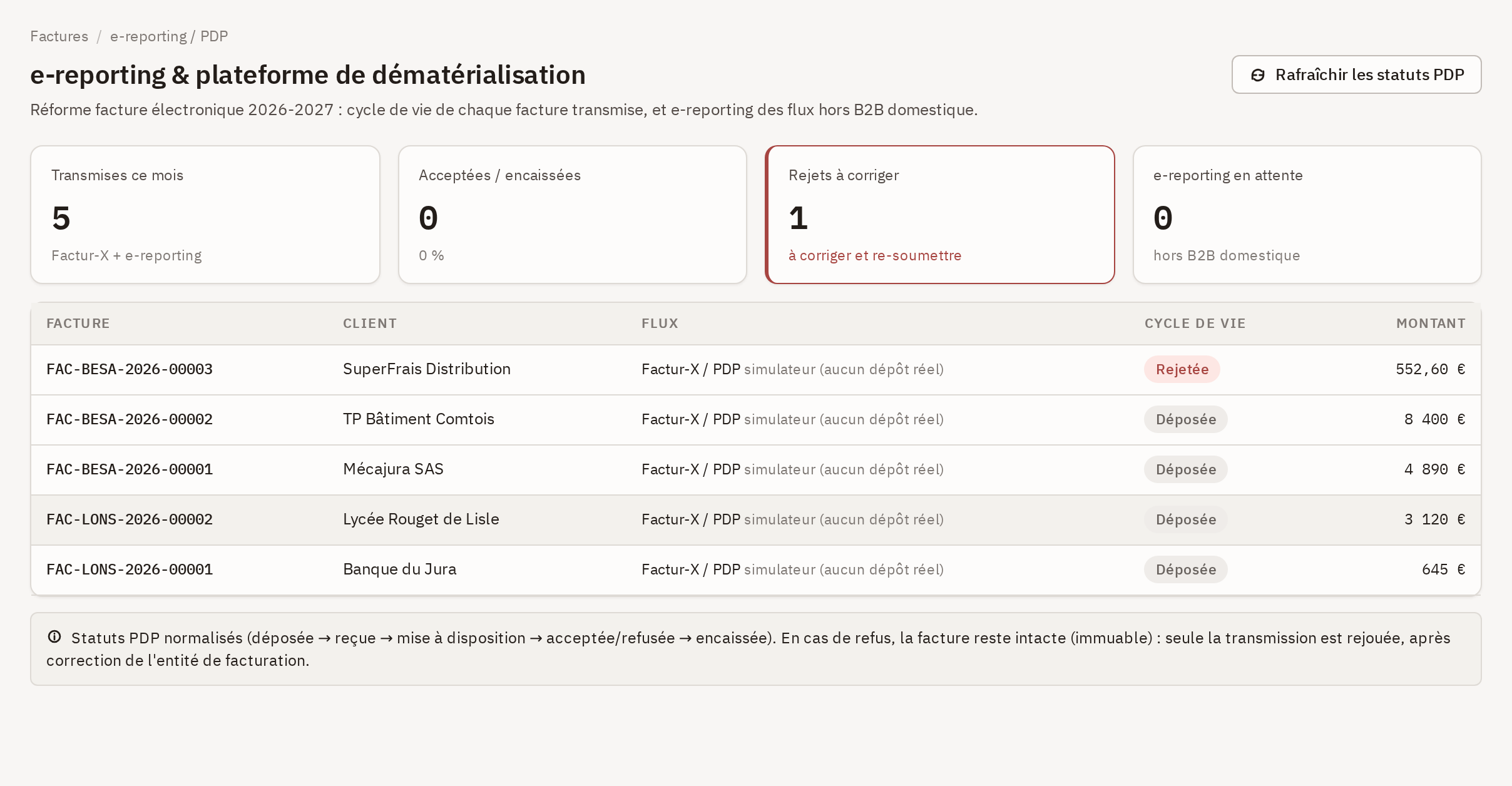 Suivi e-reporting et PDP : les quatre tuiles et le tableau des factures transmises avec leur cycle de vie.