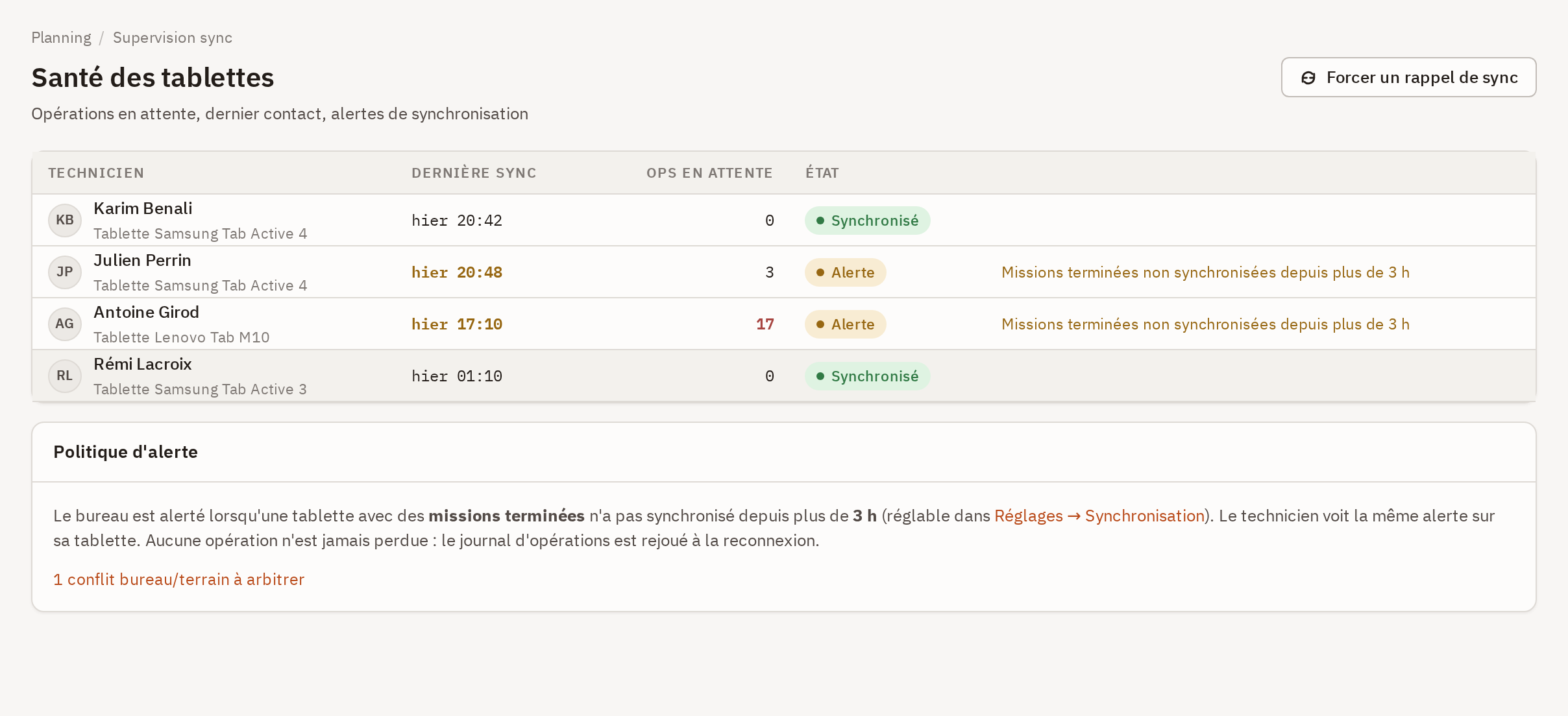 Supervision sync : quatre techniciens, leur dernière synchronisation, leurs opérations en attente et l'alerte « Missions terminées non synchronisées depuis plus de 3 h ».